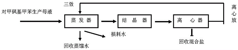 Methyl p-tolyl sulfone and preparation method