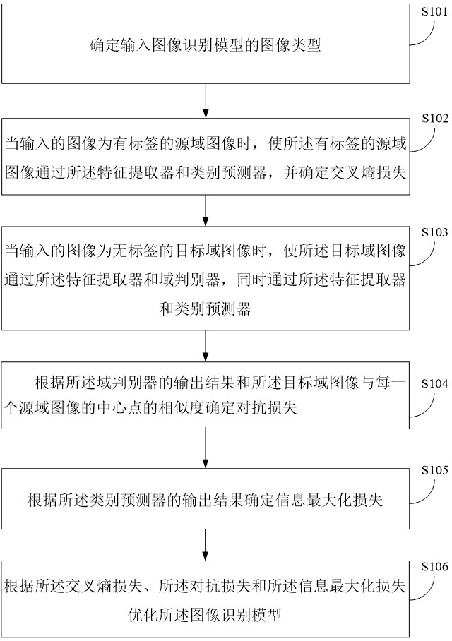 Transferable image recognition method and device