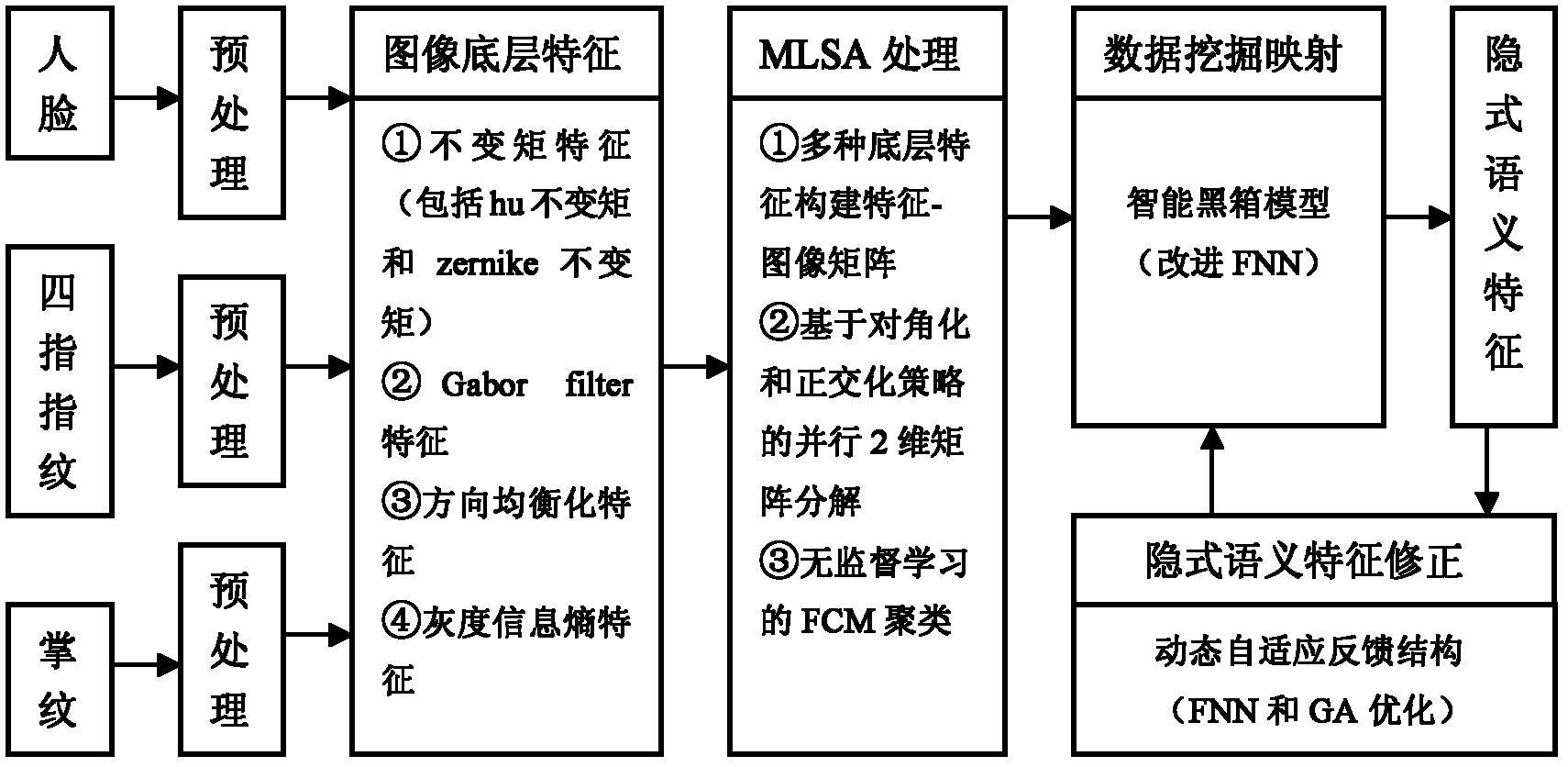 Latent semantic feature extraction method in aged user multi-biometric identity authentication