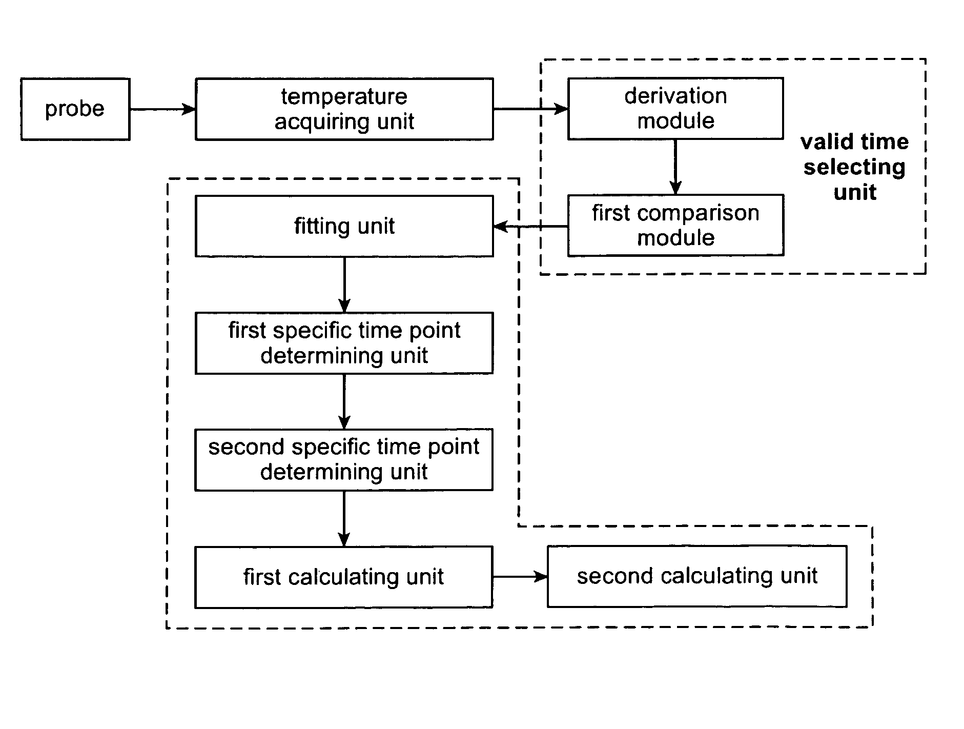 Method and device for temperature prediction