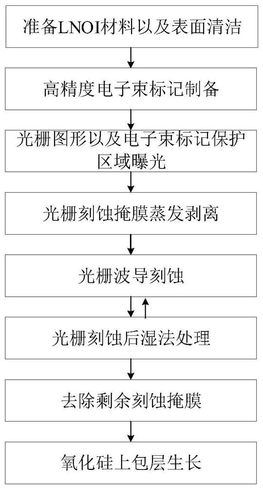 Preparation method of high-quality film lithium niobate micro-nano grating