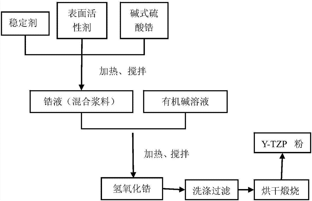 Method for preparing high-dispersion yttria-stabilized zirconia powder