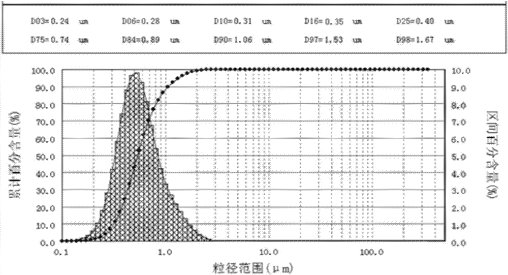 Method for preparing high-dispersion yttria-stabilized zirconia powder