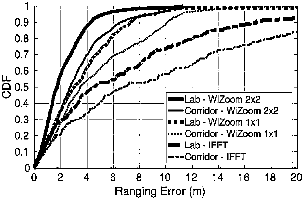 Multipath channel side writing method of Wi-Fi equipment based on limited bandwidth