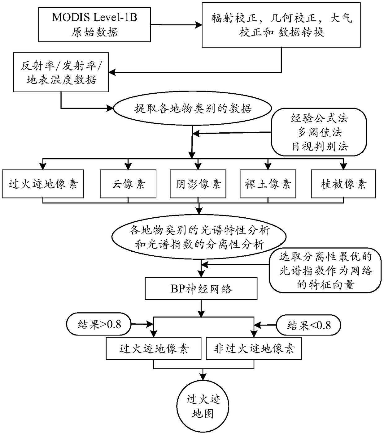 Fire burned area identification method adopting spectral index and neural network combined