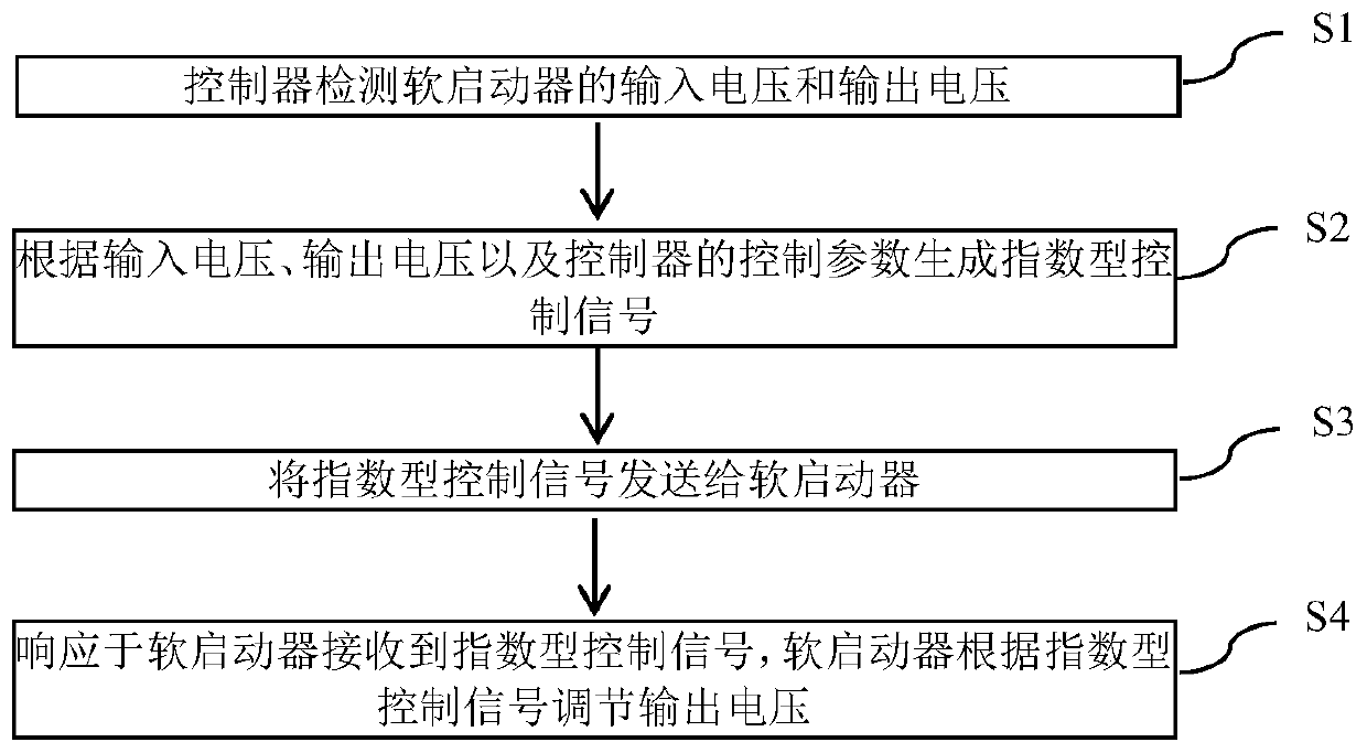 Exponential soft start control method and device and apparatus