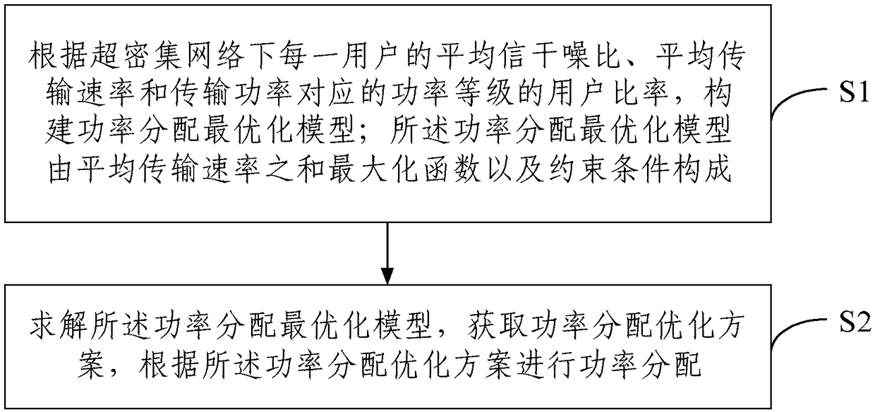 Power distribution method based on statistical property reference