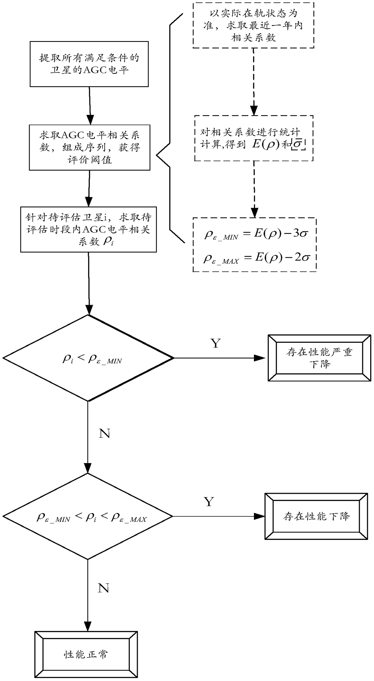 Method and module for discovering and evaluating performance changes of orbit satellite spread spectrum transponder