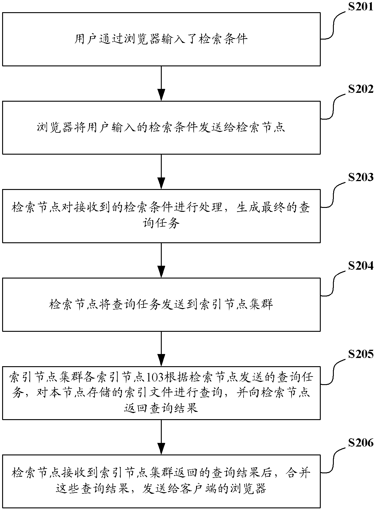 Distributed search method and system