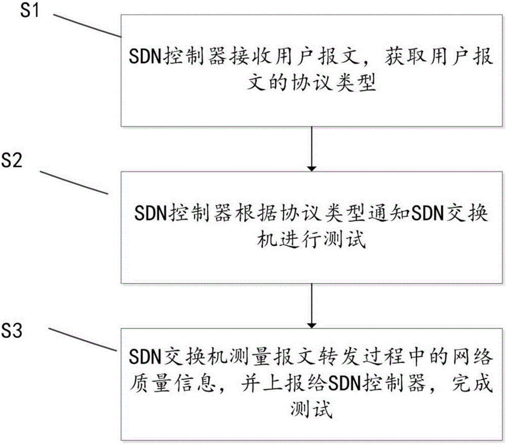 Network quality analysis method based on SDN and SDN system