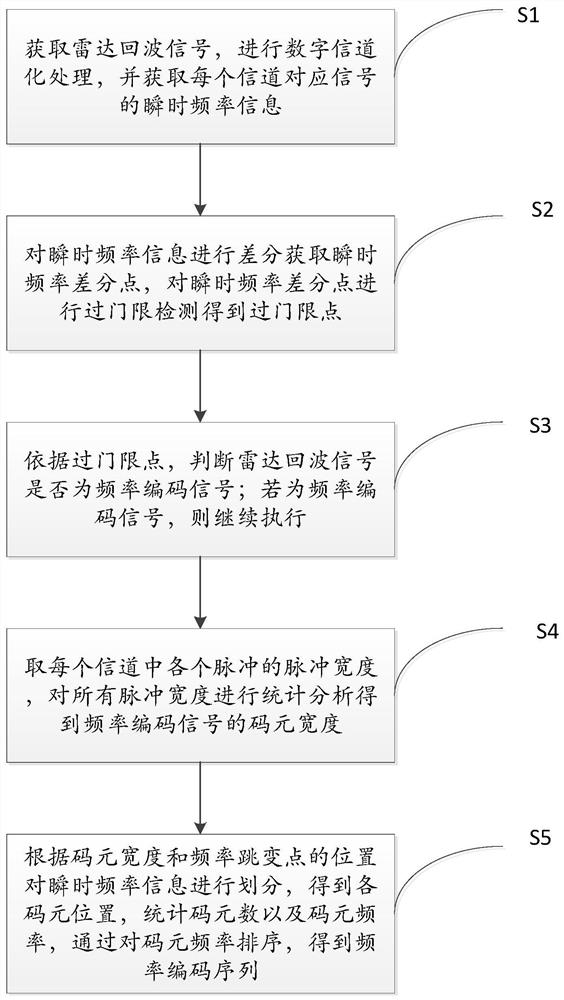 A Parameter Measurement Method of Intrapulse Frequency Coded Signal Based on Digital Channelization