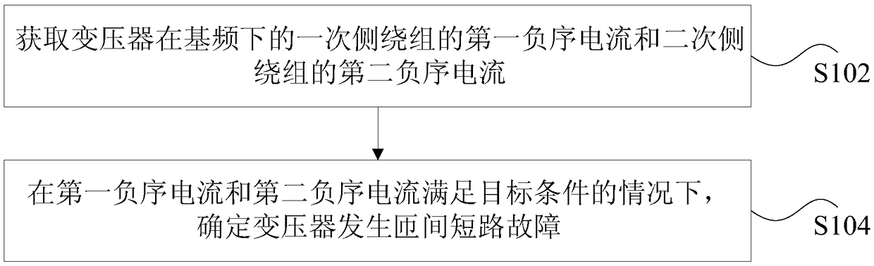 Interturn fault detection method and device, storage medium and processor