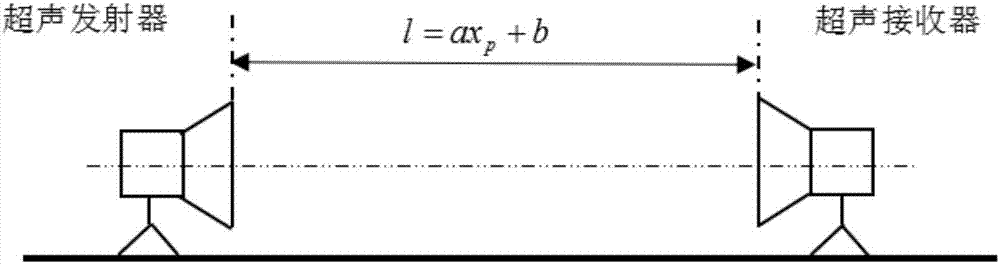 Three-stage impulse excitation and feature extraction-based ultrasonic distance measurement method