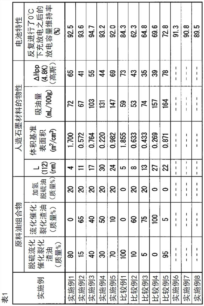 Synthetic graphite material, synthetic graphite material production method, negative electrode for lithium ion secondary battery, and lithium ion secondary battery