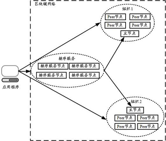 Service processing method and information processing method of block chain network, and node equipment