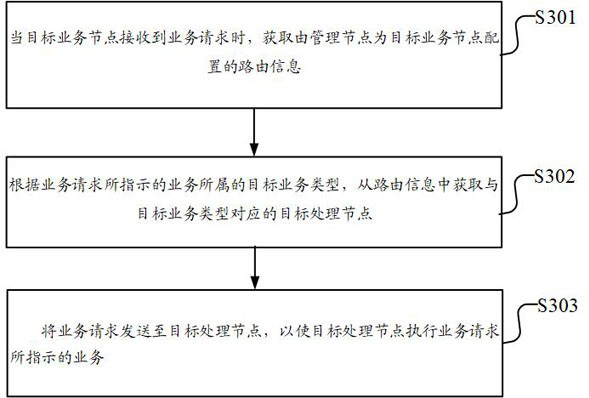 Service processing method and information processing method of block chain network, and node equipment