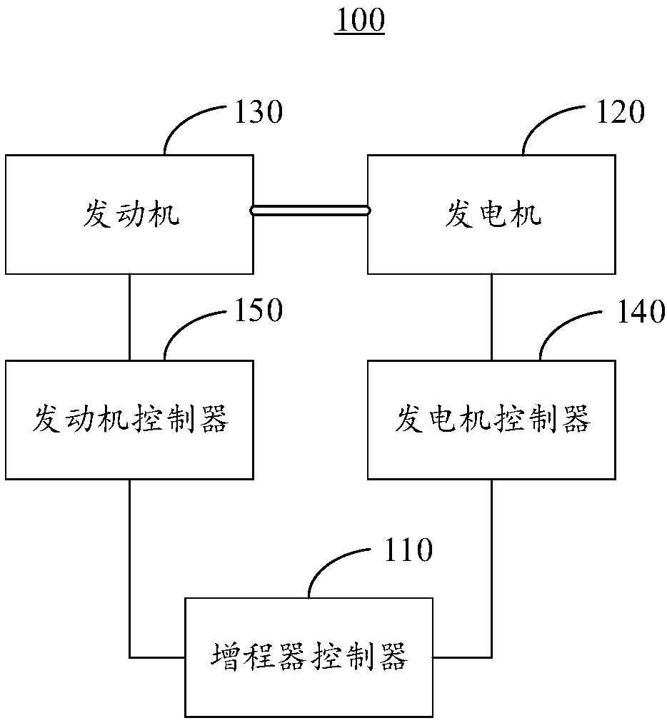 Range extender starting control method, range extender and electric vehicle