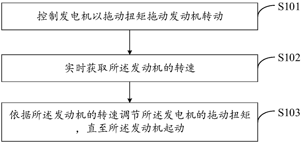 Range extender starting control method, range extender and electric vehicle