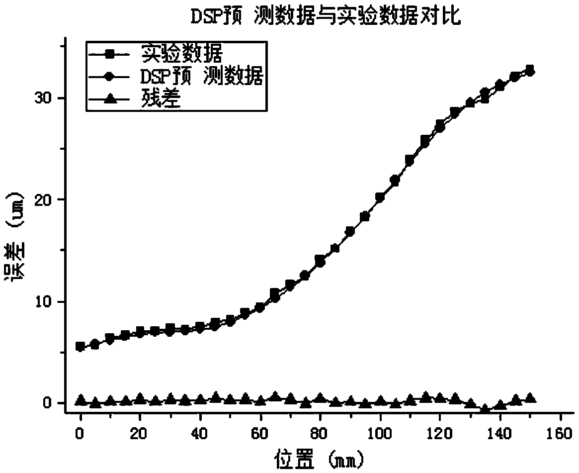 Numerical control machine tool X-Y working table positioning error real-time compensation method based on DSP