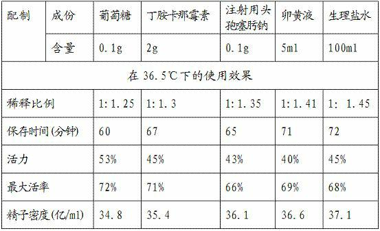 Semen diluter and preparation method as well as application method thereof