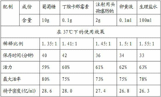 Semen diluter and preparation method as well as application method thereof