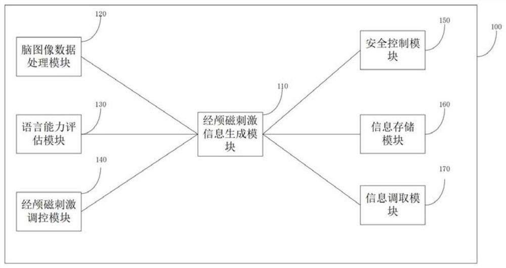 Nerve regulation and control equipment, control method, terminal and storage medium