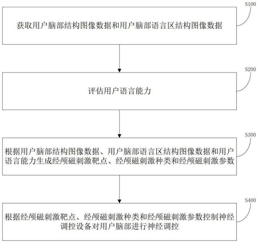 Nerve regulation and control equipment, control method, terminal and storage medium