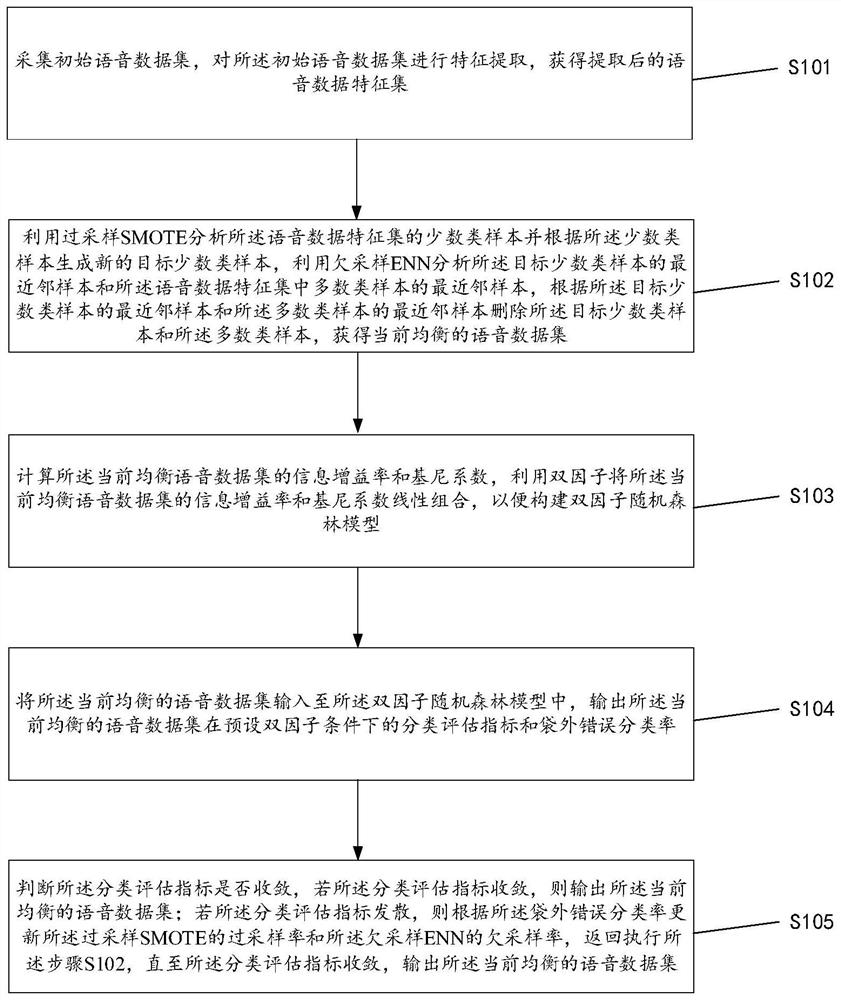 Voice sample equalization method combining mixed sampling and random forest