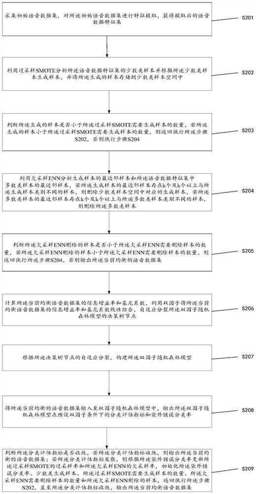 Voice sample equalization method combining mixed sampling and random forest