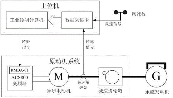 Model selection method of wind turbine simulator applicable to testing of direct driving type wind generating set