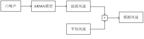 Model selection method of wind turbine simulator applicable to testing of direct driving type wind generating set