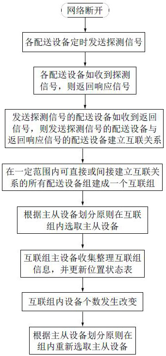 Automatic distribution equipment information updating method and system in network-free state