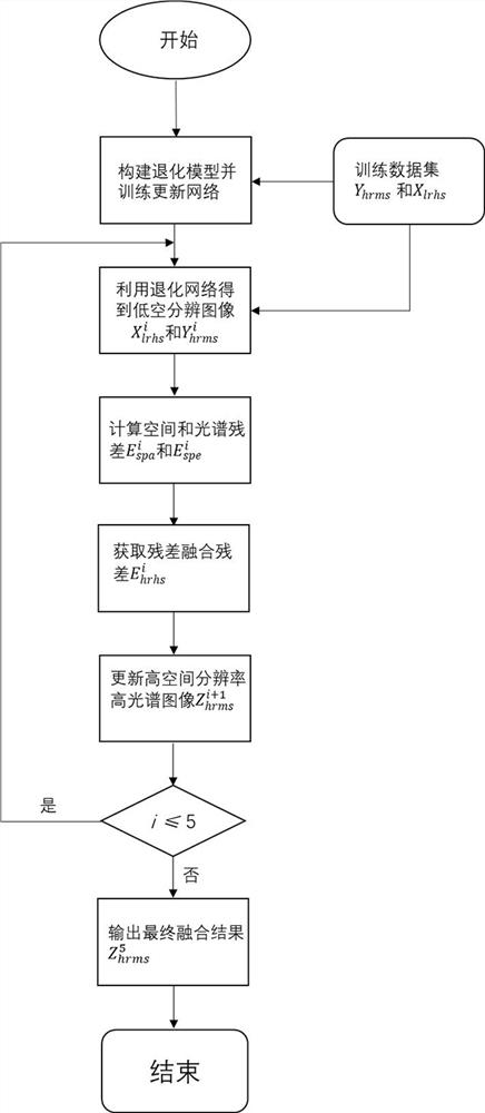 Unsupervised Hyperspectral Image Blind Fusion Method and System Based on Space-Spectrum Joint Residual Correction Network