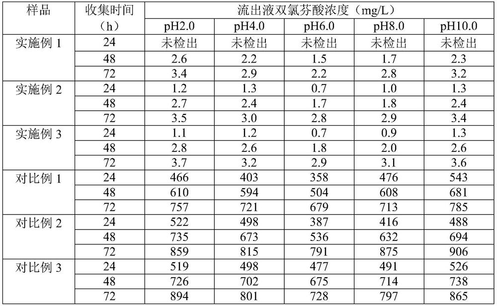 Photocatalytic diclofenac purification membrane and preparation method thereof