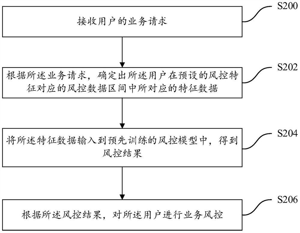 Model training and business risk control method and device