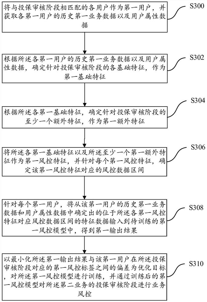 Model training and business risk control method and device