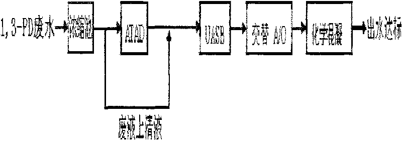 Biochemical comprehensive treatment method for 1, 3-propylene glycol fermentation organism waste water