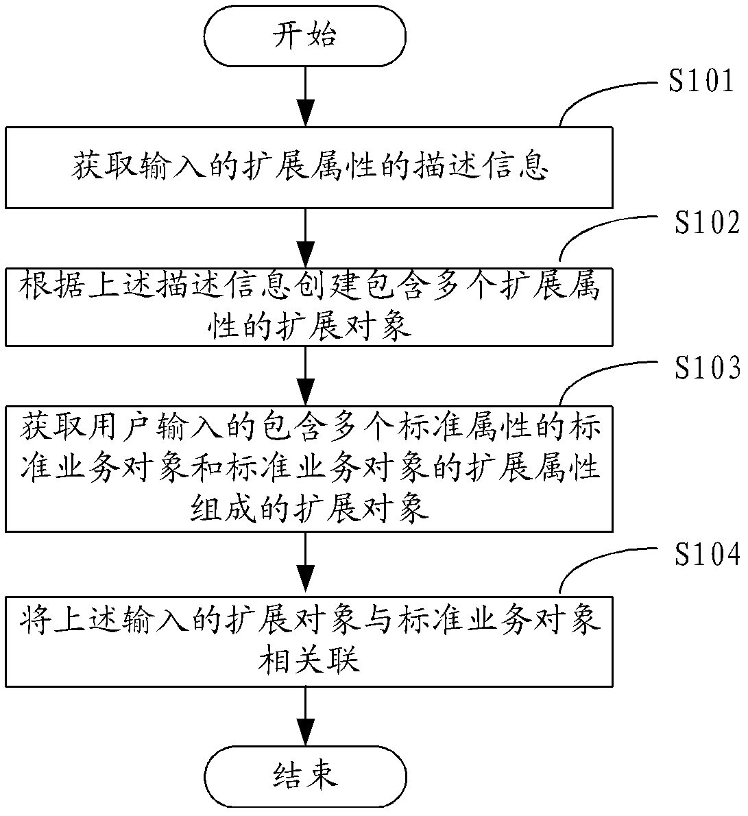 Method and system for dynamic extension of service objects