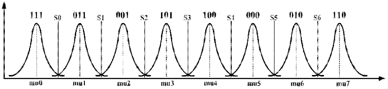 Dynamic LDPC error correction code method for flash memory