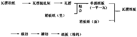 Production method of corrugated board