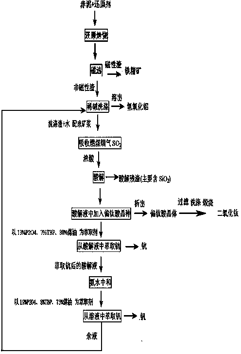 Method for comprehensively recycling such valuable metals as iron, aluminum, scandium, titanium, vanadium and the like in red mud