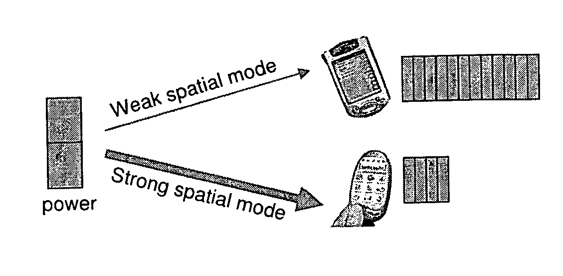 Transmit power allocation in a distributed MIMO system