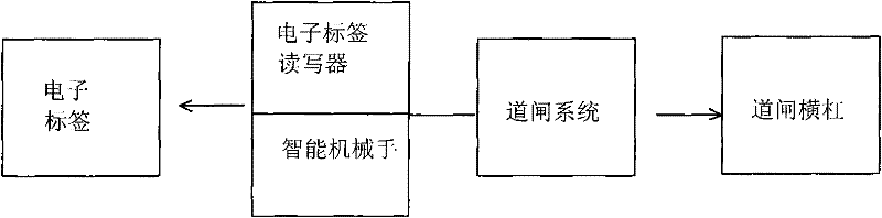 Vehicle-passing intelligent card-reading system and method