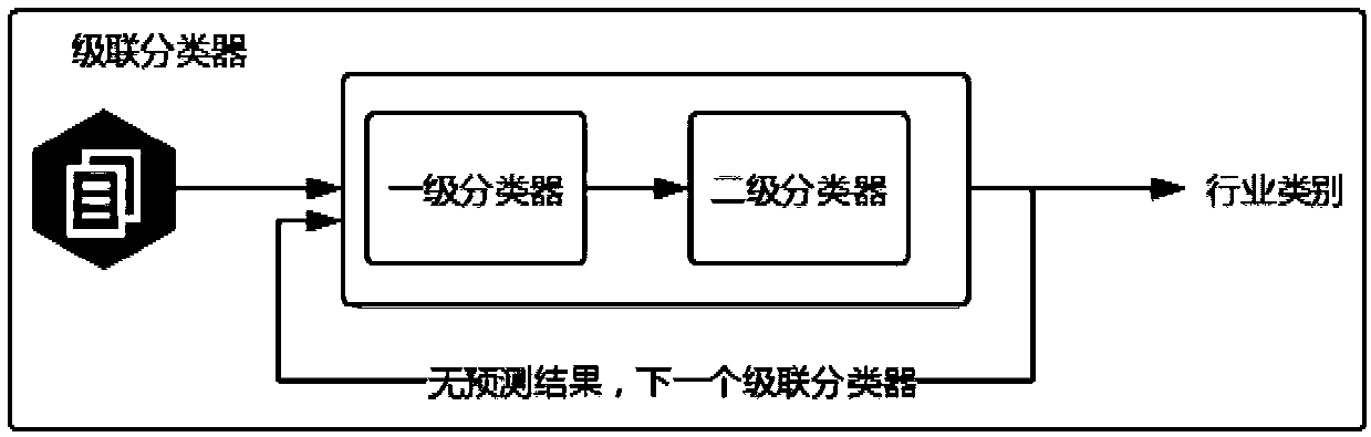 Enterprise industry classification method