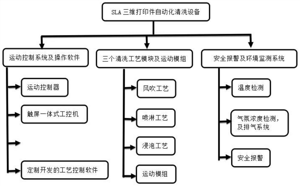 Automatic washing method and system for SLA three-dimensional printing workpiece