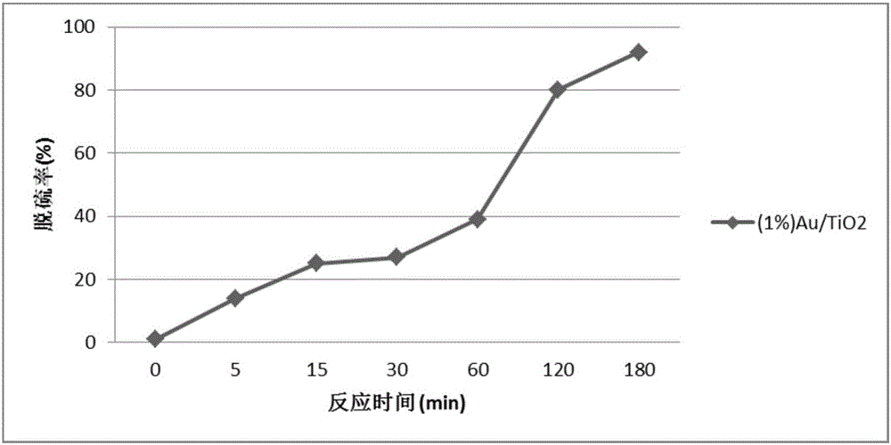 Method for low-temperature oxidation desulfurization of fuel oil