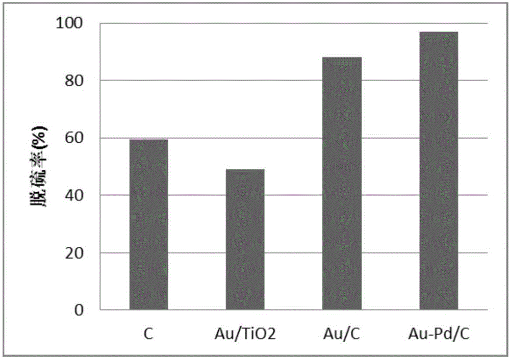 Method for low-temperature oxidation desulfurization of fuel oil