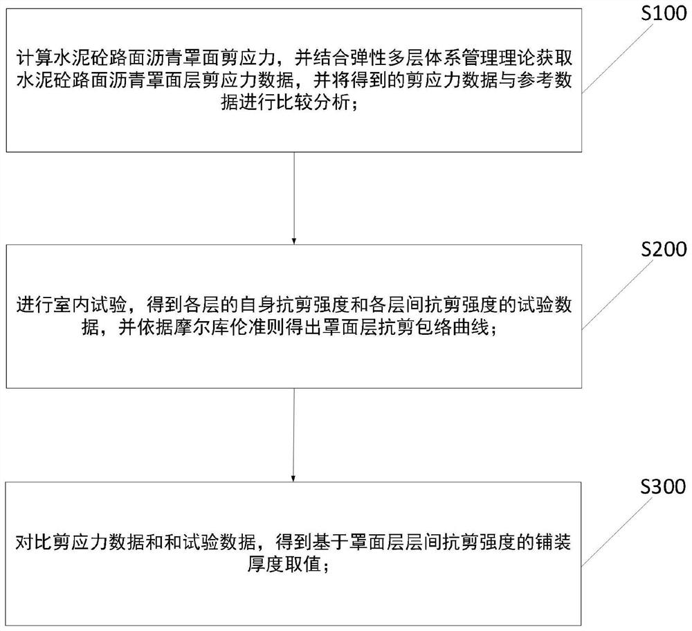 A Method for Determining the Pavement Thickness of Asphalt Overlay on Cement Concrete Pavement