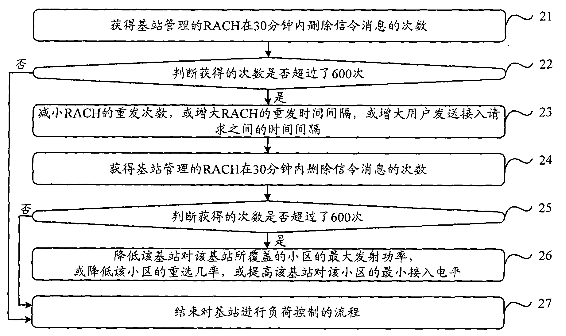 Method and device for controlling load of base station