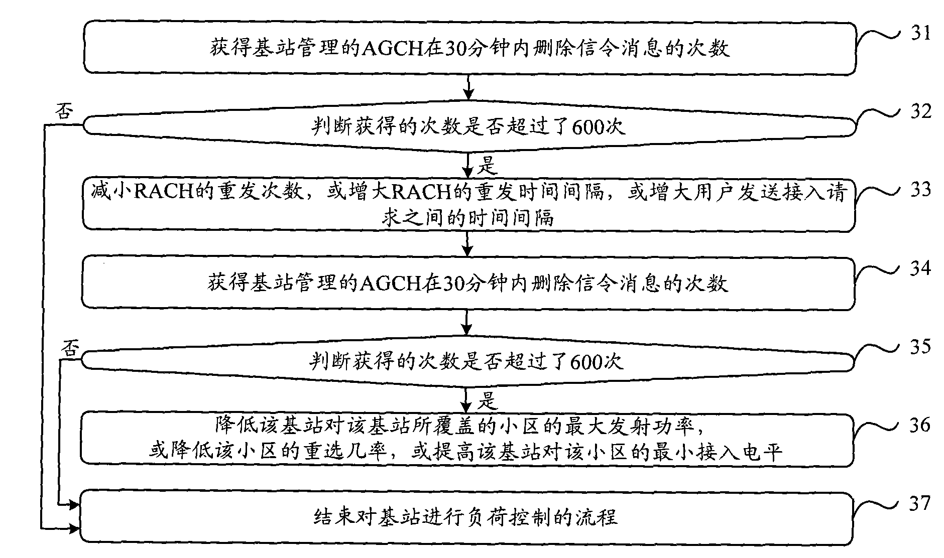 Method and device for controlling load of base station